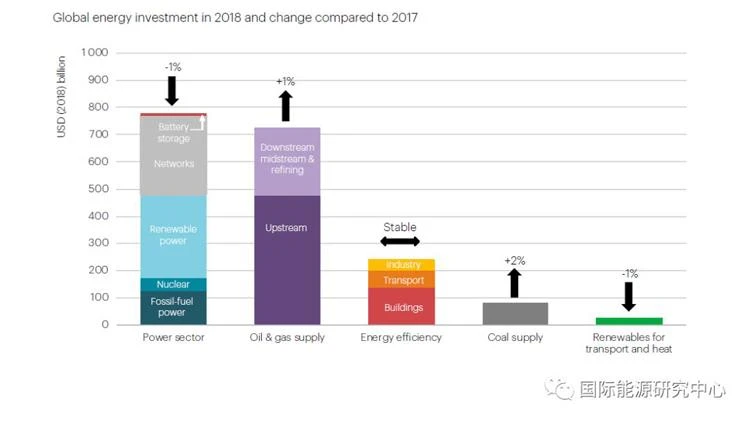 Agencia Internacional de Energía (AIE): la inversión global en energía alcanz...